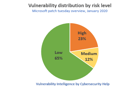Vulnerability distribution by risk level